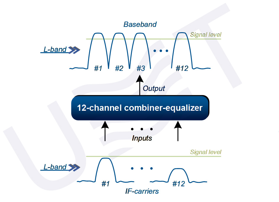 12-channel combiner equalizer - principle of operation